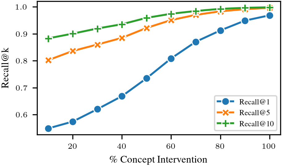 Improvement of CHAIR over baseline