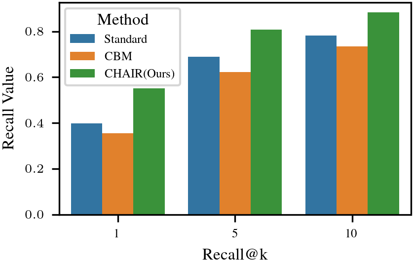 Improvement of CHAIR over baseline