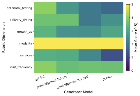 Heatmap of per-dimension rubric scores across different models.