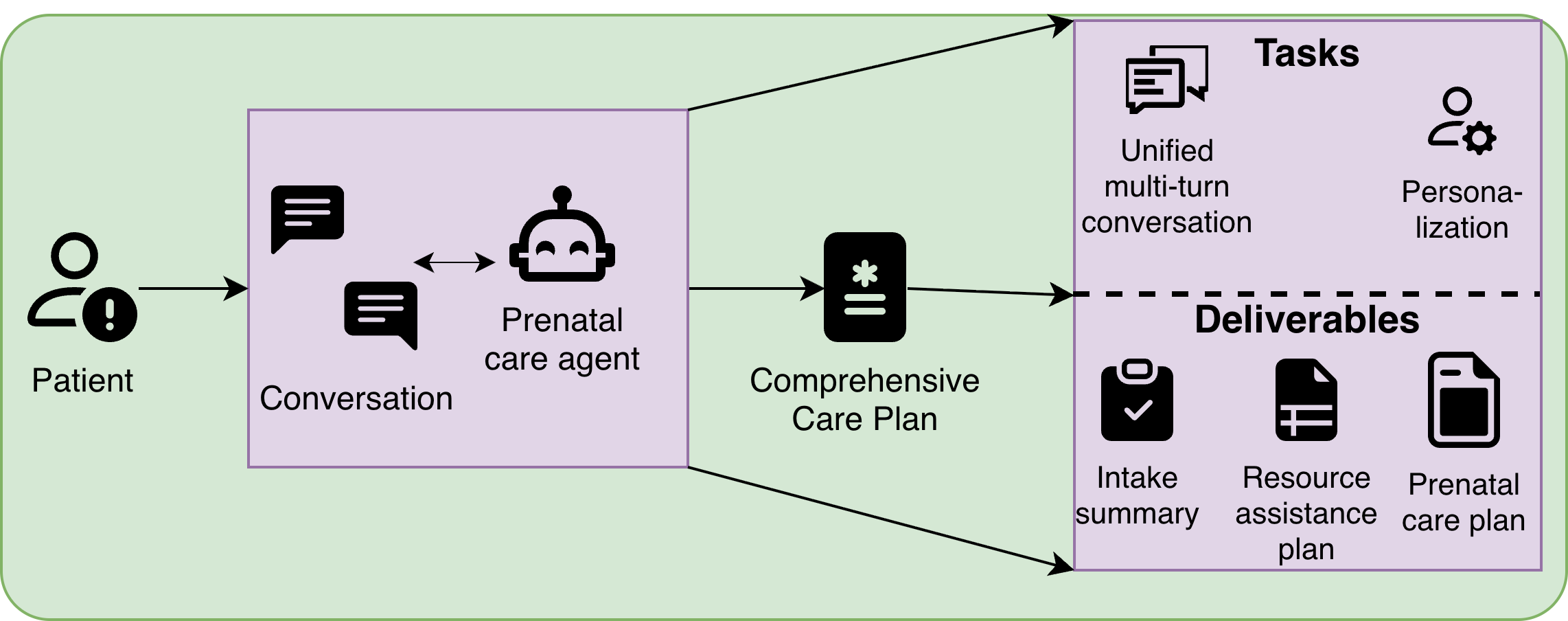PATHFinder system overview: a tailored prenatal care agent connecting patient context, ACOG guidelines, and local resources.