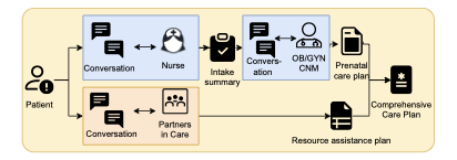 Diagram of current prenatal care practice showing disjoint conversations between patients, guidelines, and clinicians.