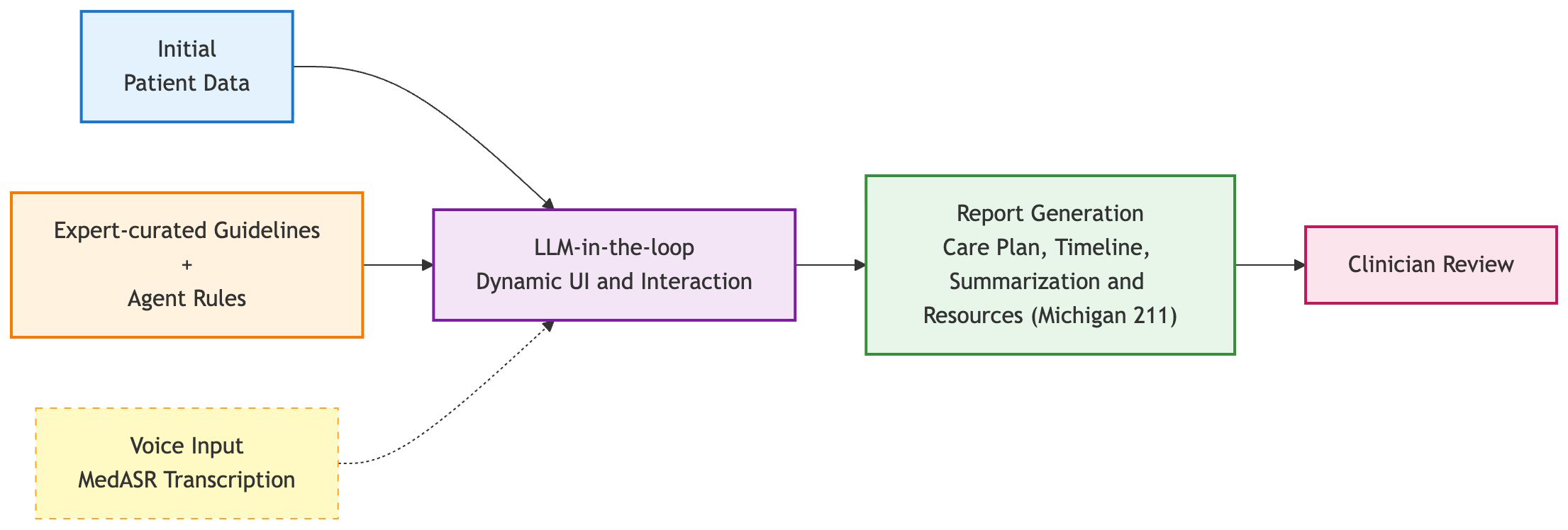 PATHFinder four-stage workflow: intake, follow-up dialogue, draft plan, and clinician review.