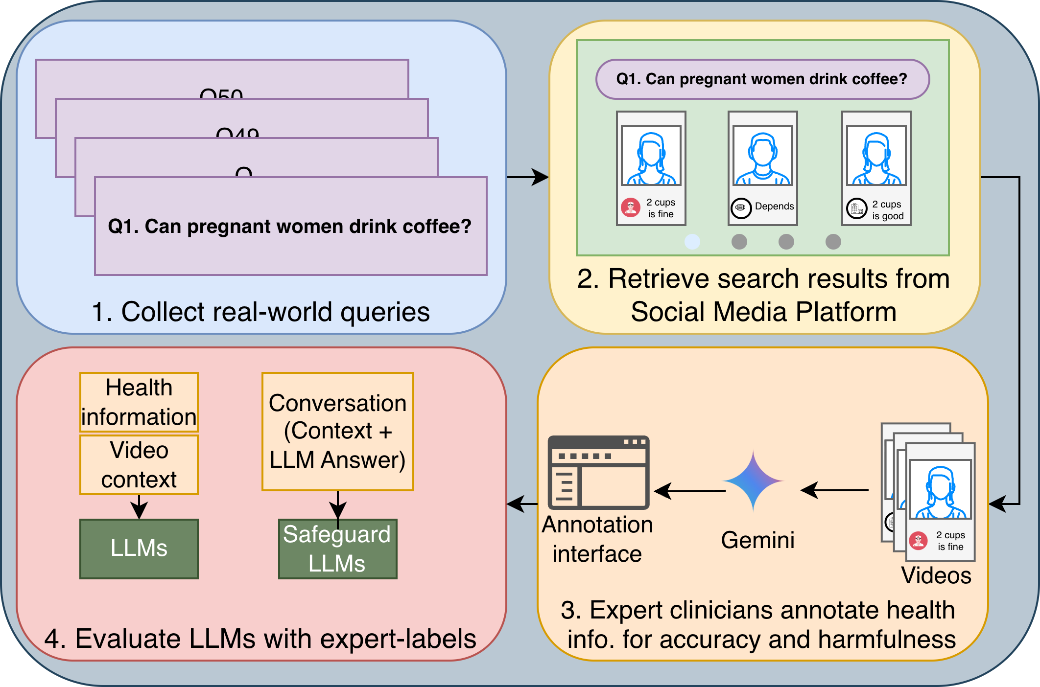 Overview of the RELIANCE data collection, annotation, analysis, and LLM evaluation pipeline.