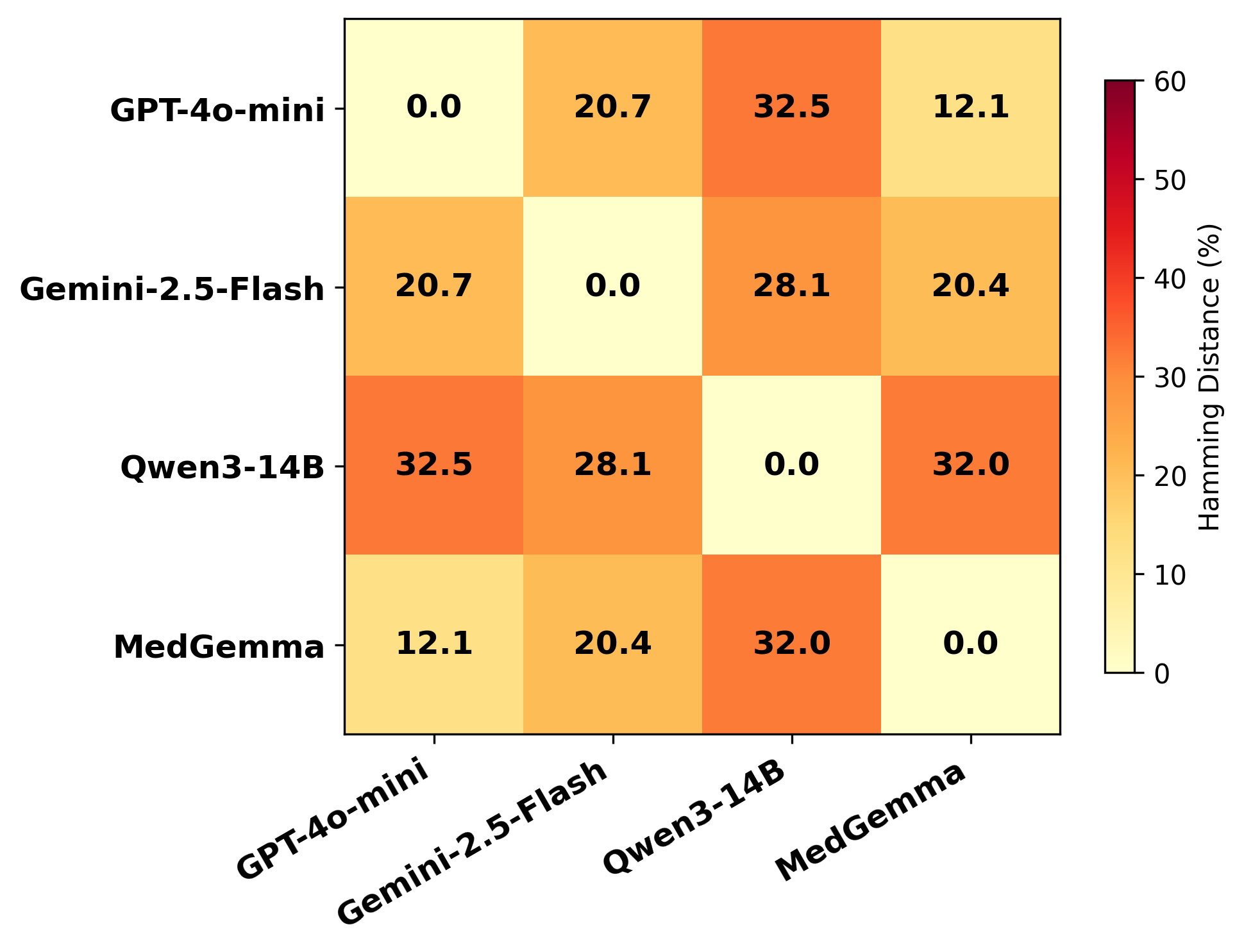 Hamming distance heatmap comparing LLM predictions for the inaccuracy detection task.