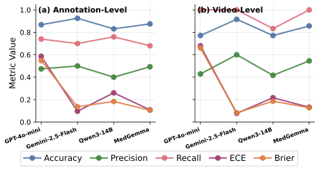 Line charts showing LLM performance on detecting harmful reproductive health information.