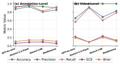 Line charts showing LLM performance on detecting inaccurate reproductive health information.