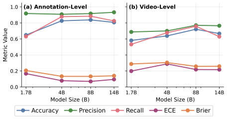 Qwen model scaling panels for accuracy, precision, recall, calibration, and Brier score.