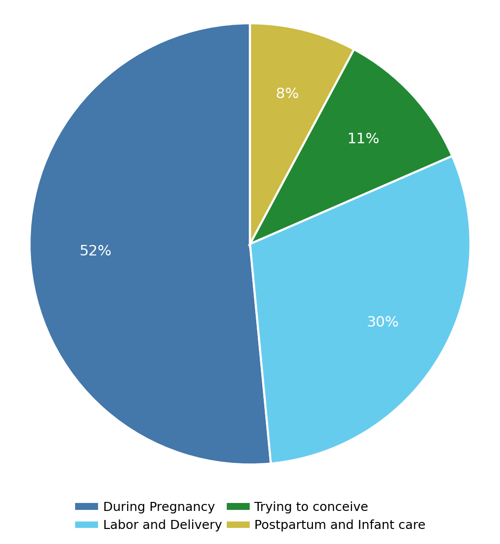 Pie chart showing RELIANCE query distribution by pregnancy stage.