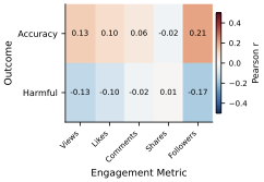 Correlation heatmap comparing accuracy and harmfulness labels with engagement metrics.